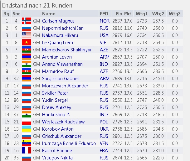 Carlsen campeon mundial de ajedrez