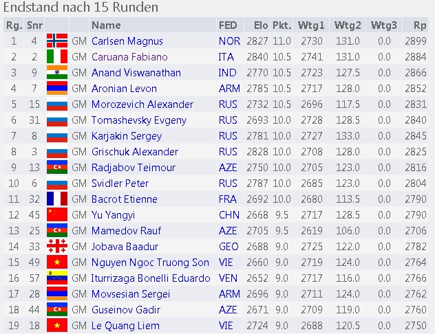 Carlsen campeon del mundo de ajedrez rapido