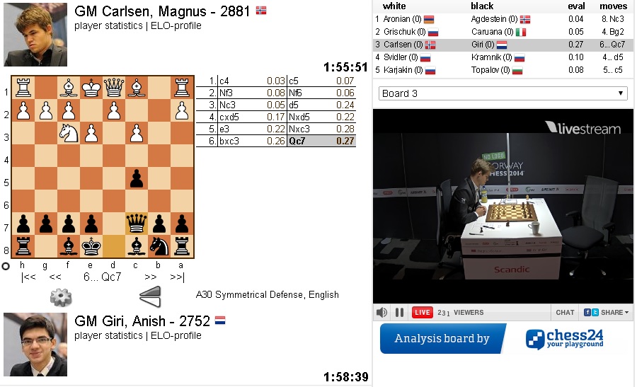 Ajedrez - Torneo de Noruega 2014 CARLSEN-GIRI- Noruega 2014